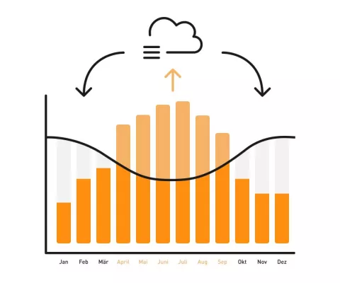 Die Grafik zeigt sonnenstarke und sonnenschwache Perioden im Jahresverlauf und den Vorteil einer Strom-Cloud zu den sonnenschwachen Zeiten.